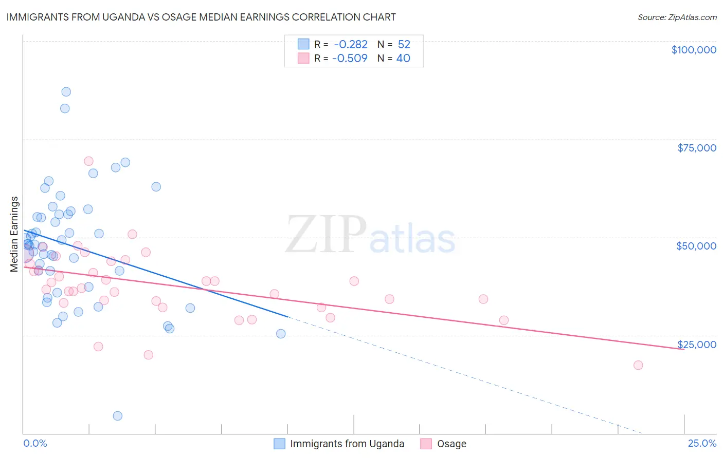 Immigrants from Uganda vs Osage Median Earnings