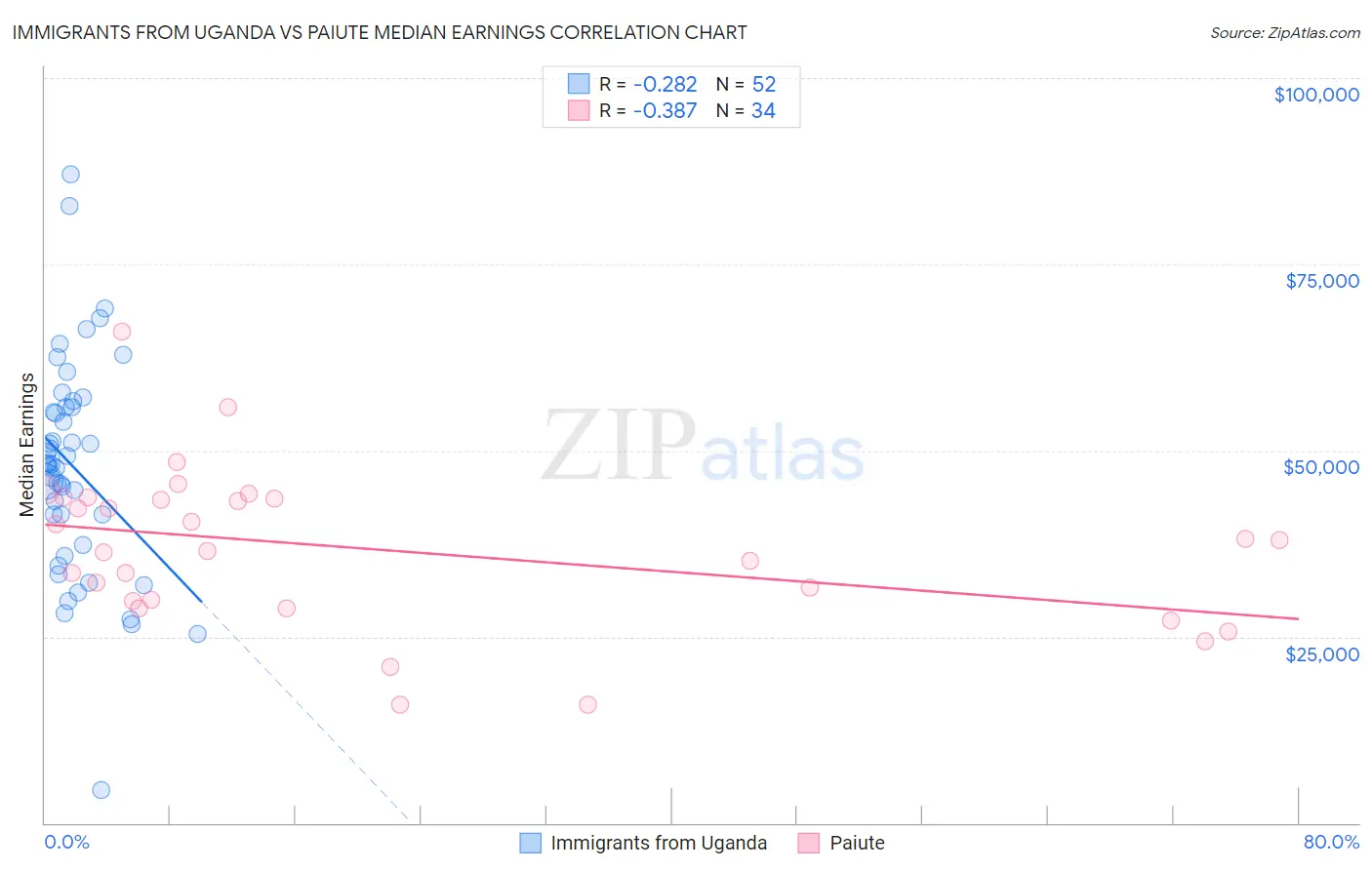 Immigrants from Uganda vs Paiute Median Earnings