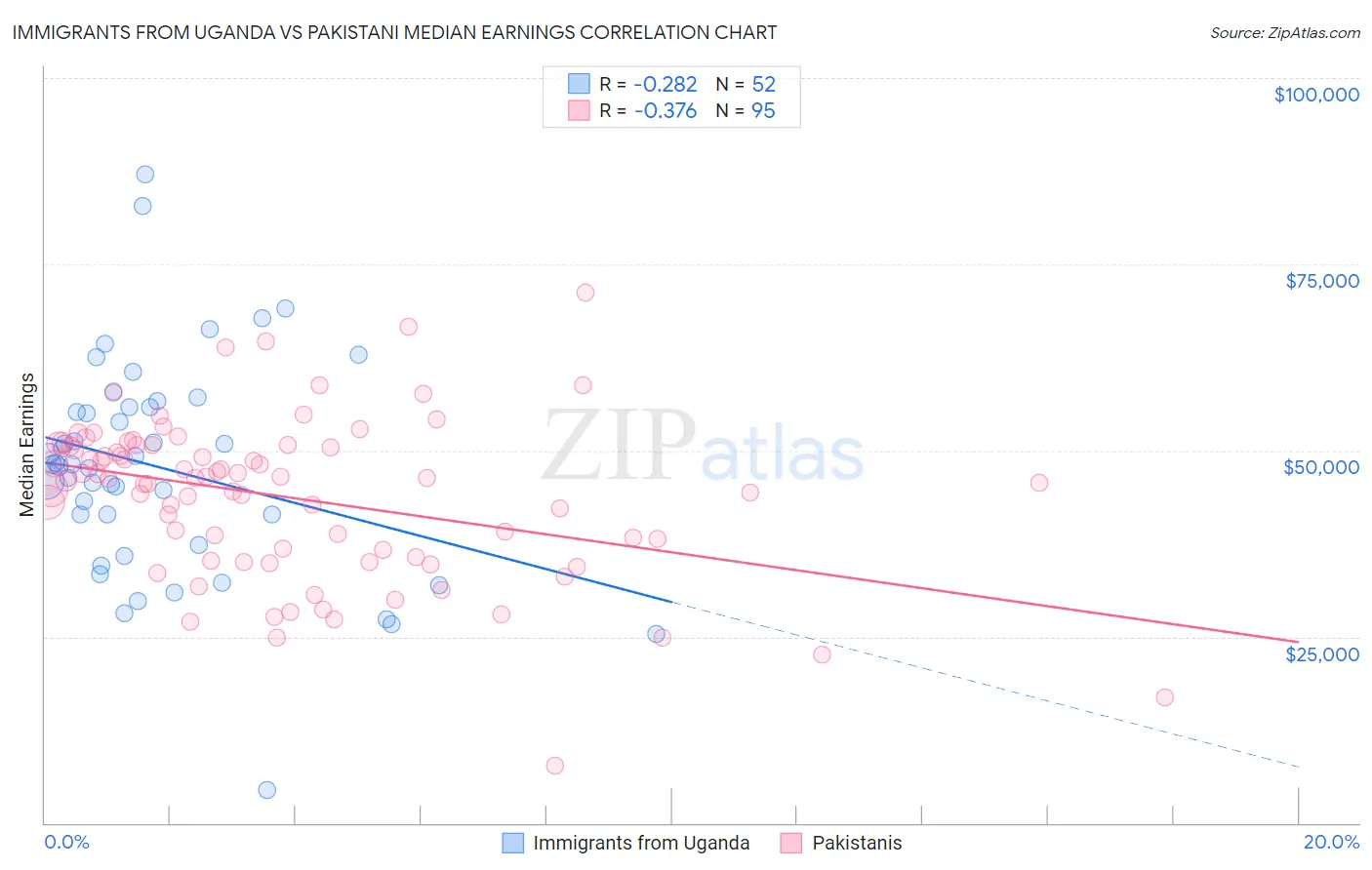 Immigrants from Uganda vs Pakistani Median Earnings