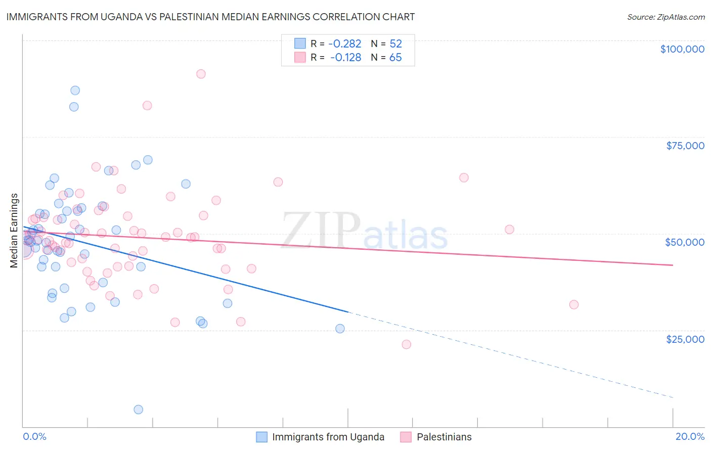 Immigrants from Uganda vs Palestinian Median Earnings