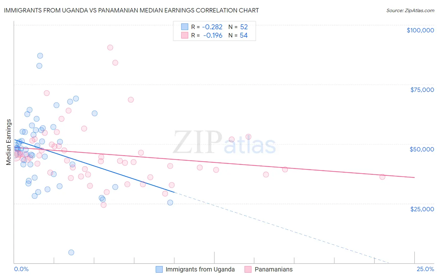 Immigrants from Uganda vs Panamanian Median Earnings