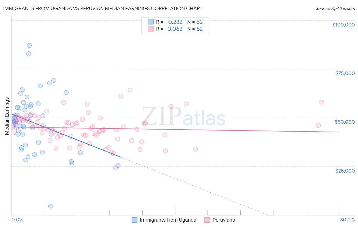 Immigrants from Uganda vs Peruvian Median Earnings