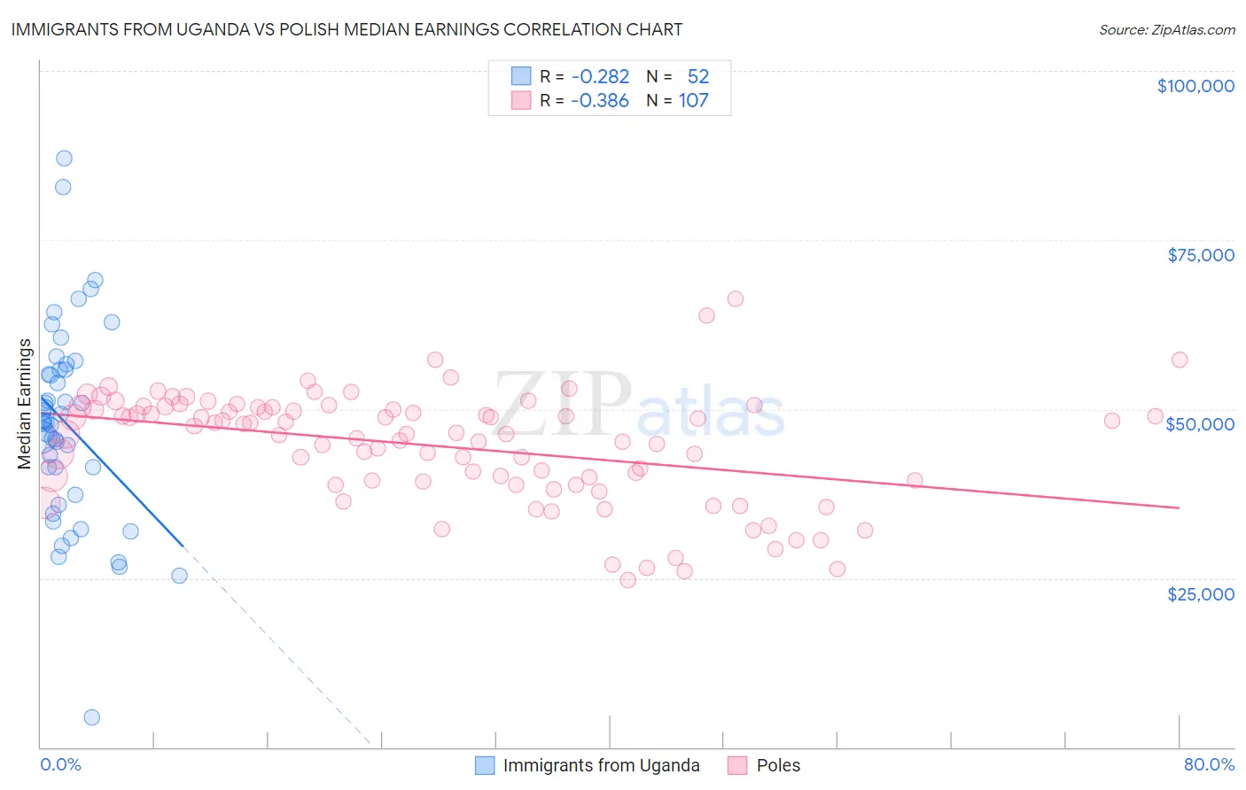 Immigrants from Uganda vs Polish Median Earnings