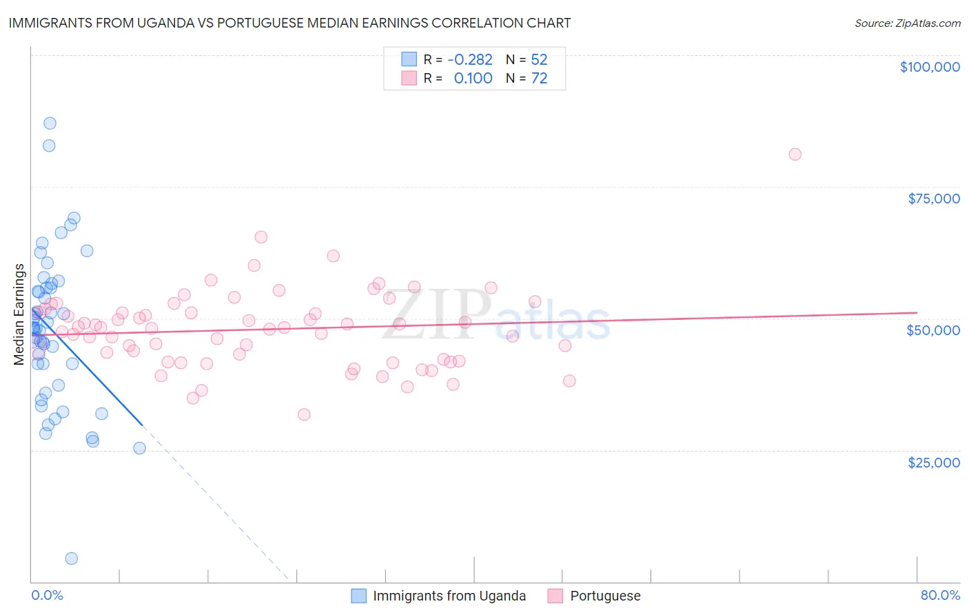 Immigrants from Uganda vs Portuguese Median Earnings