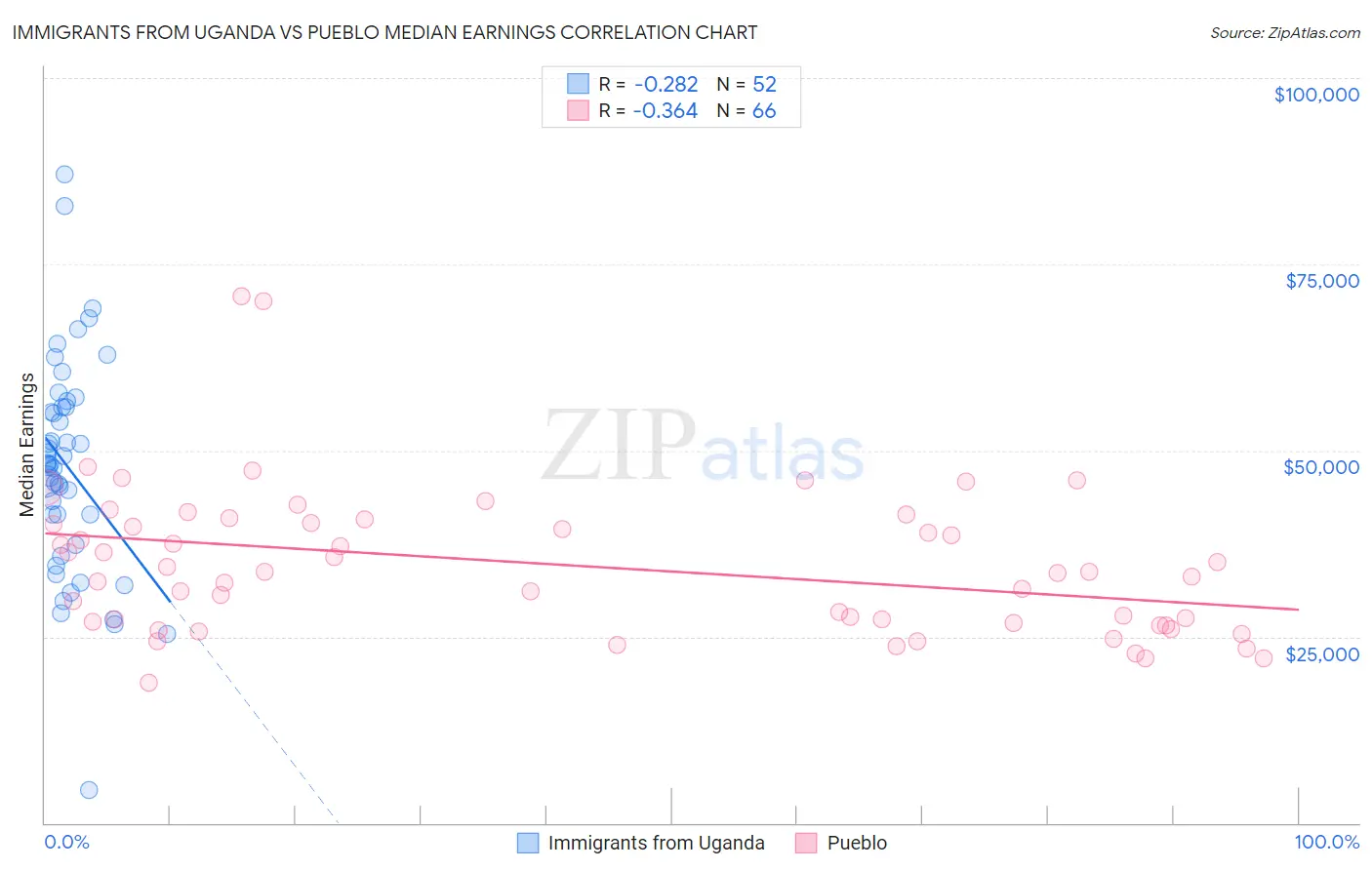 Immigrants from Uganda vs Pueblo Median Earnings