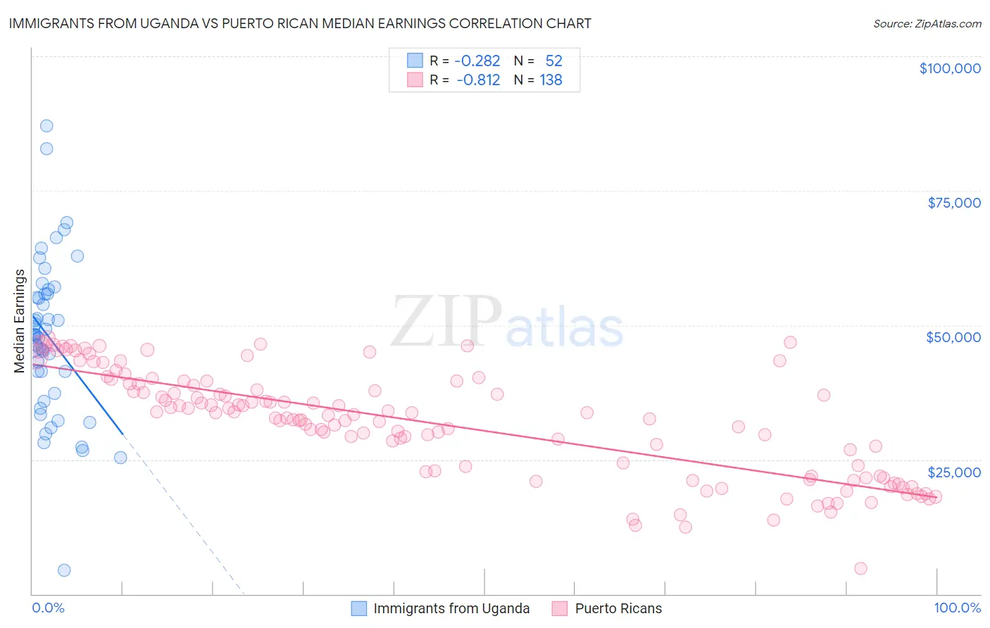 Immigrants from Uganda vs Puerto Rican Median Earnings
