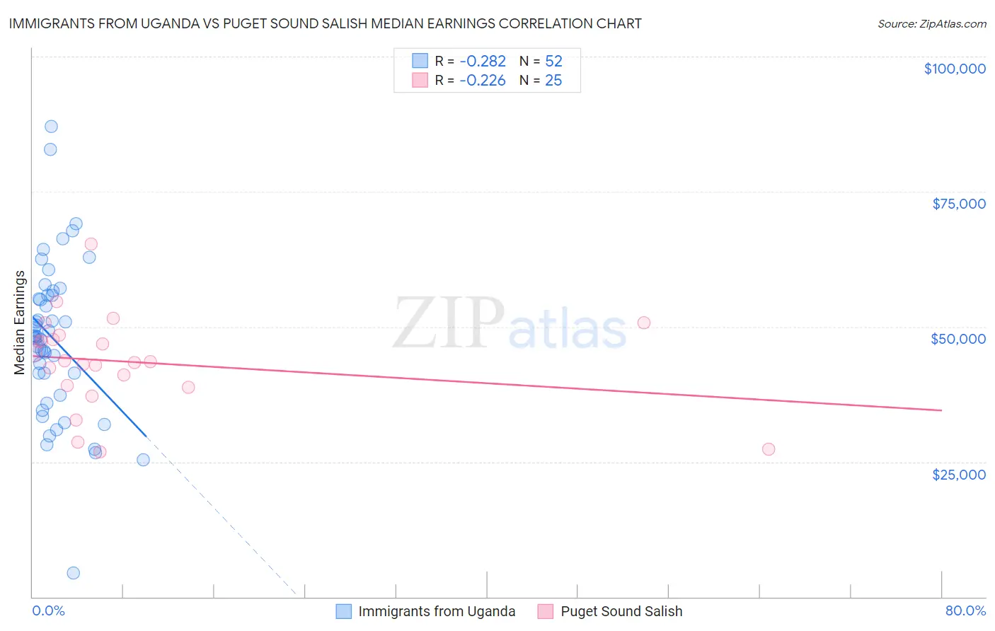 Immigrants from Uganda vs Puget Sound Salish Median Earnings