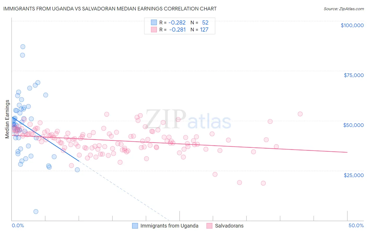 Immigrants from Uganda vs Salvadoran Median Earnings