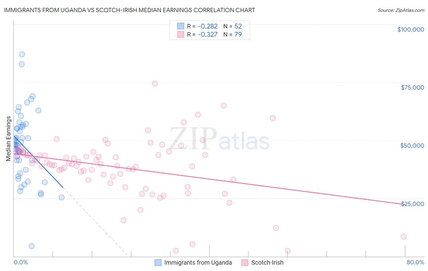 Immigrants from Uganda vs Scotch-Irish Median Earnings