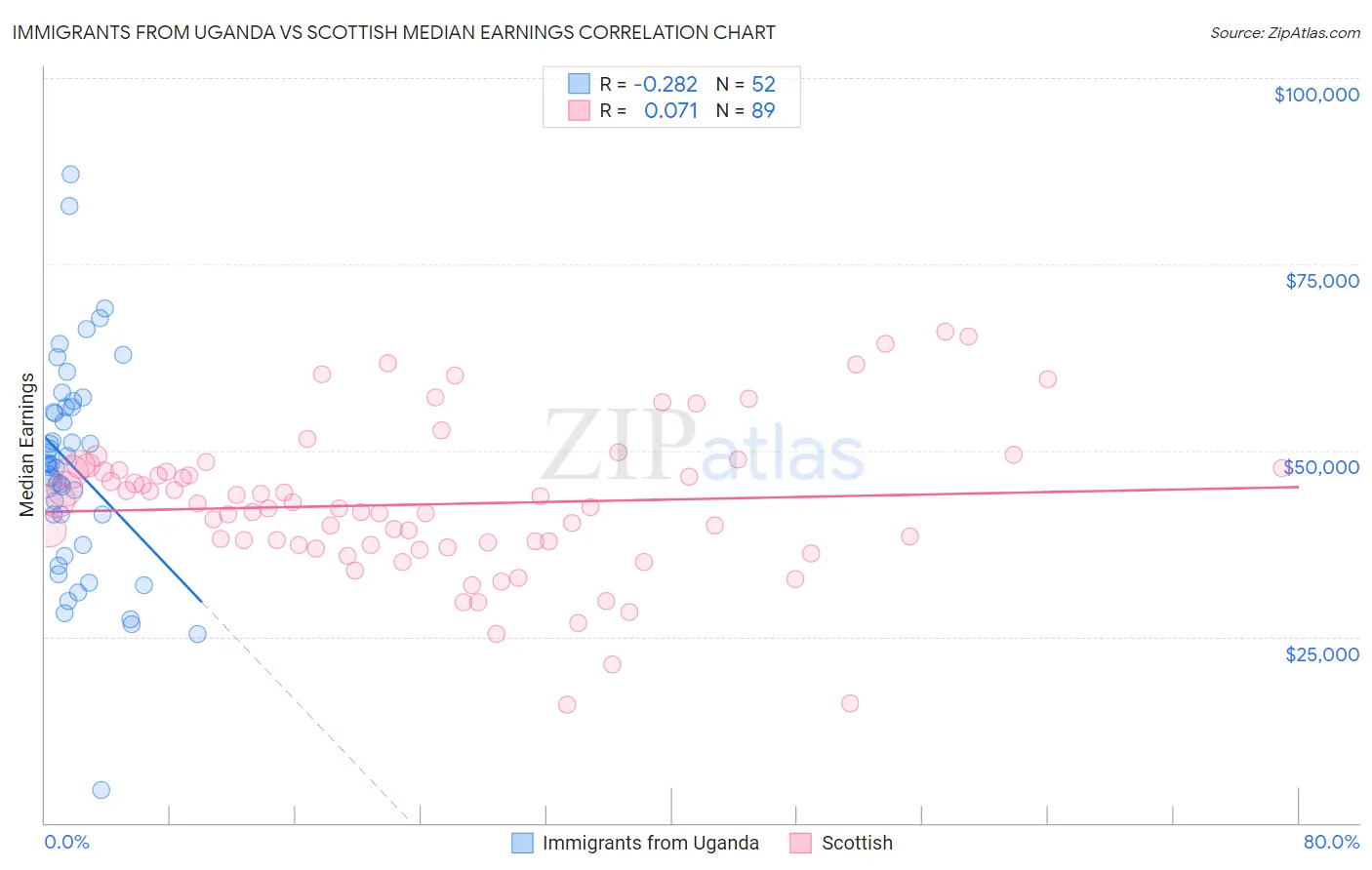 Immigrants from Uganda vs Scottish Median Earnings