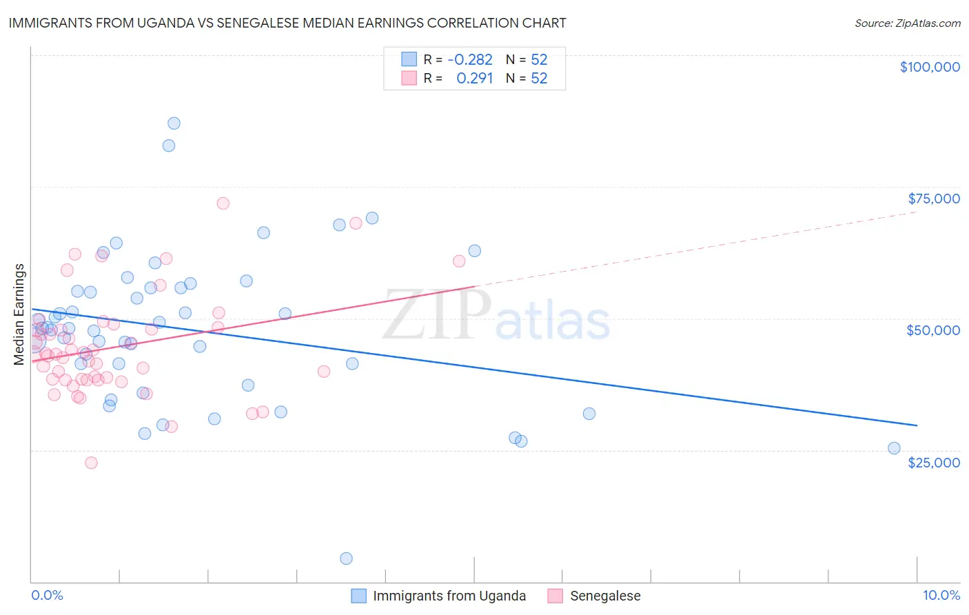 Immigrants from Uganda vs Senegalese Median Earnings