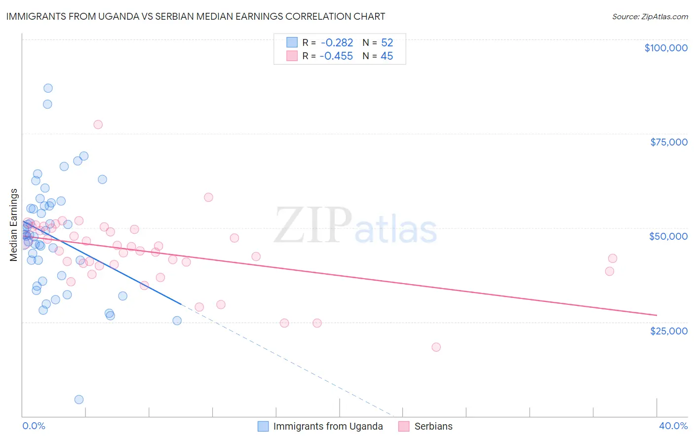 Immigrants from Uganda vs Serbian Median Earnings