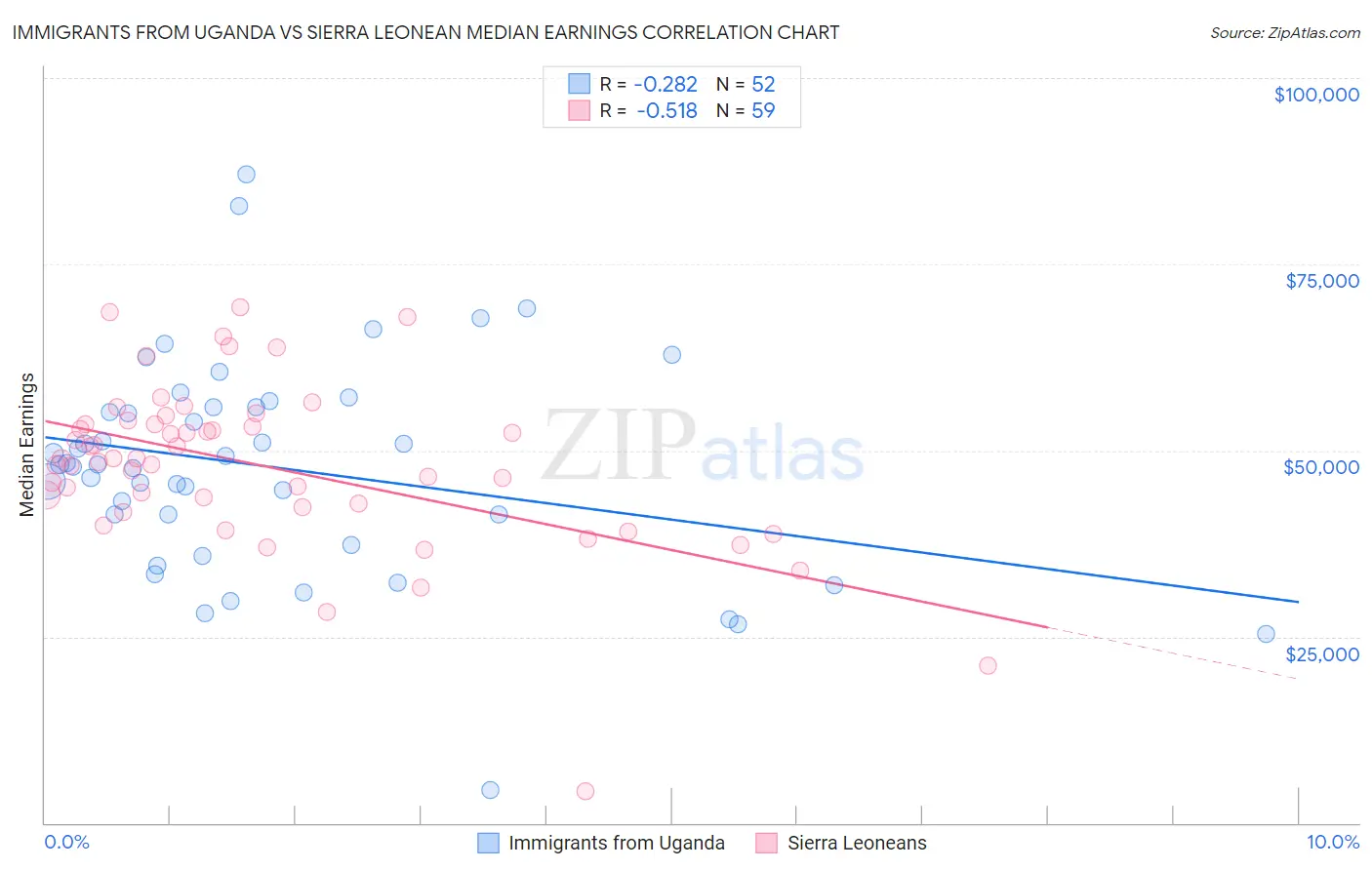 Immigrants from Uganda vs Sierra Leonean Median Earnings