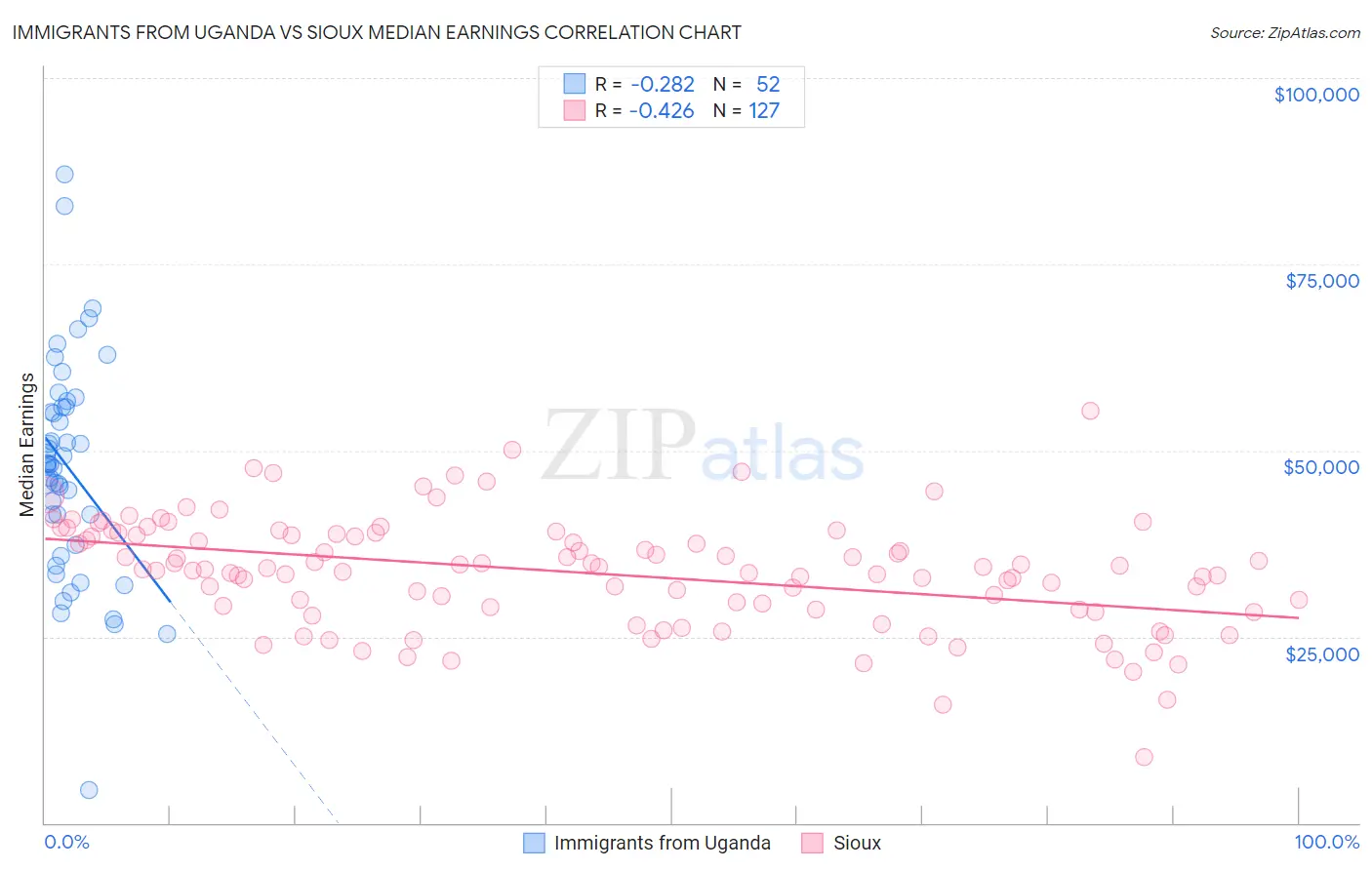Immigrants from Uganda vs Sioux Median Earnings