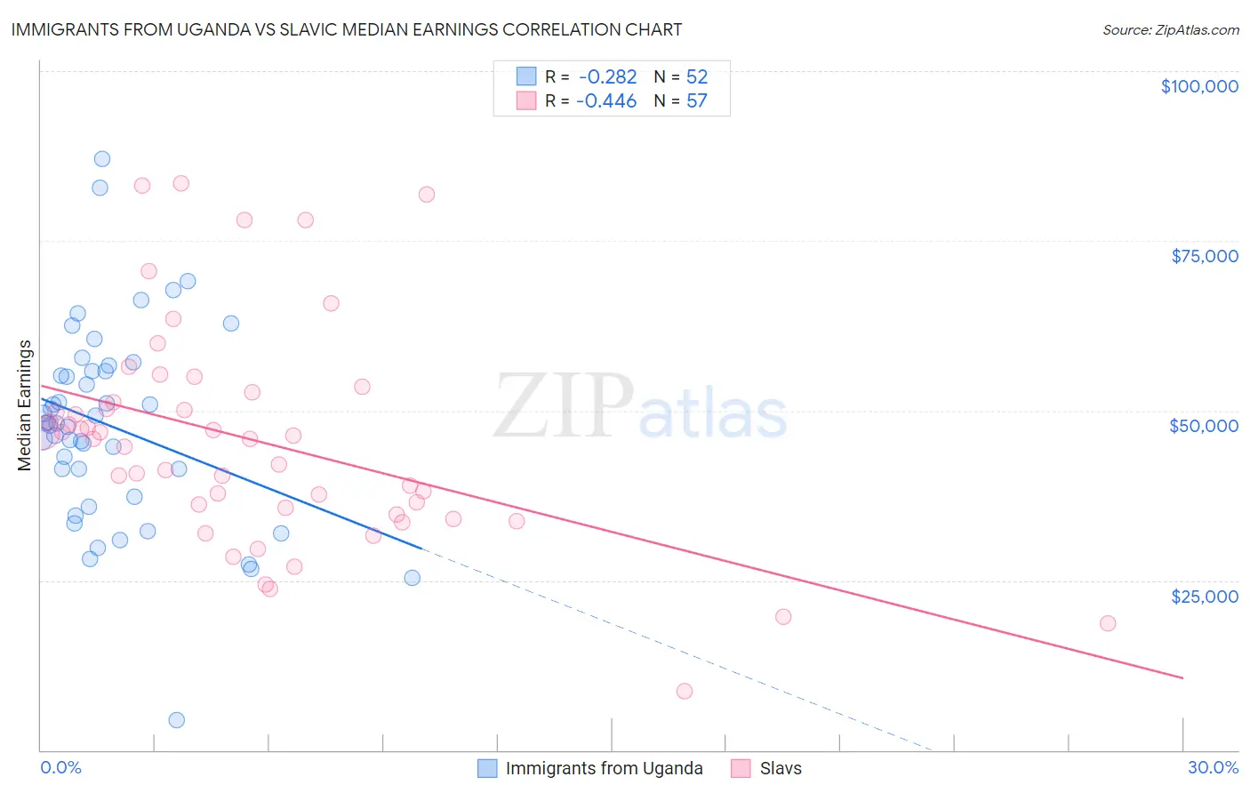 Immigrants from Uganda vs Slavic Median Earnings