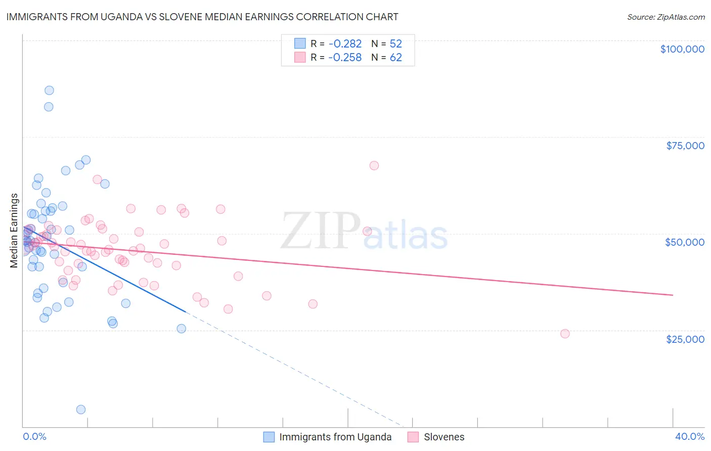 Immigrants from Uganda vs Slovene Median Earnings