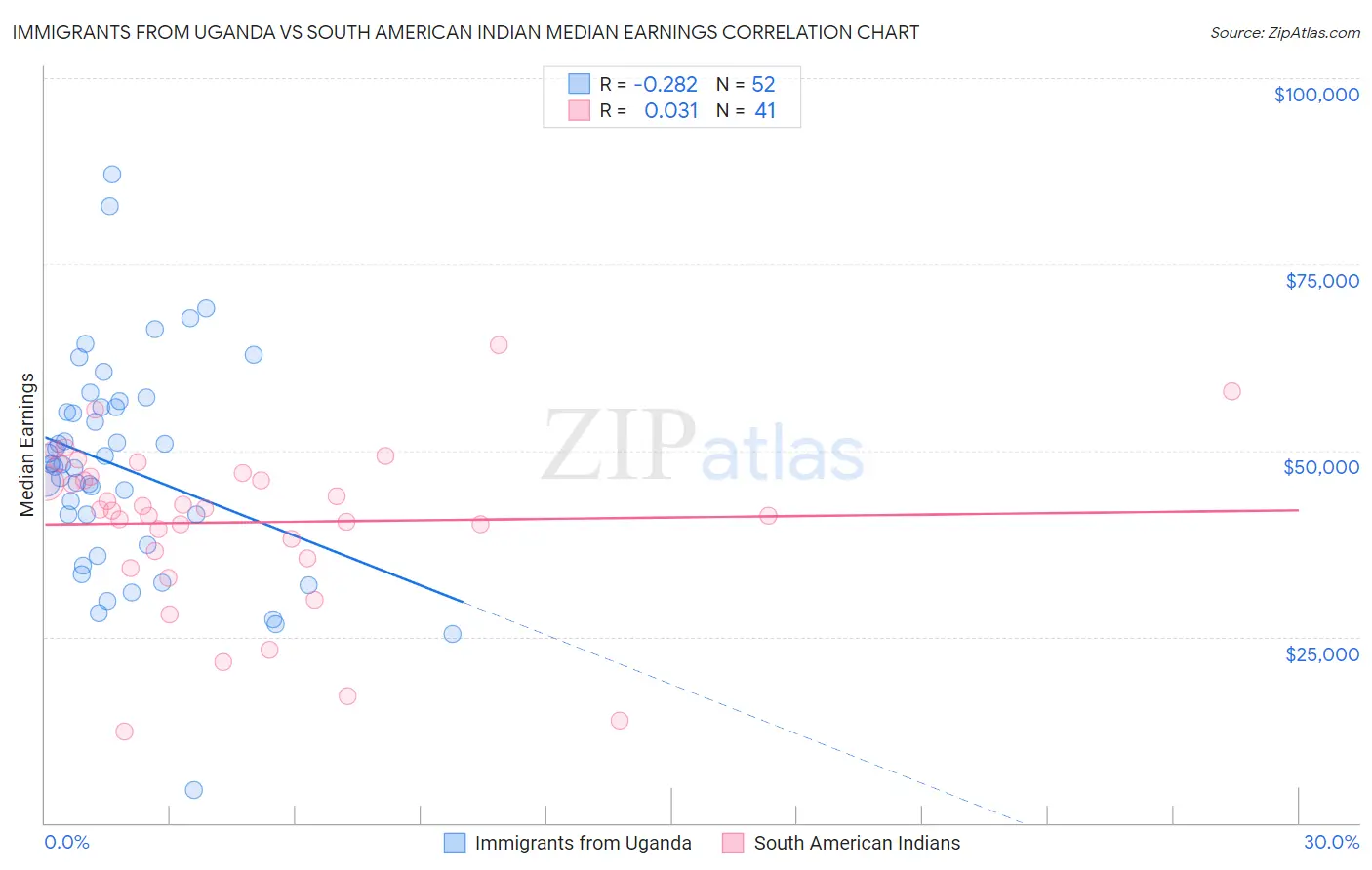 Immigrants from Uganda vs South American Indian Median Earnings
