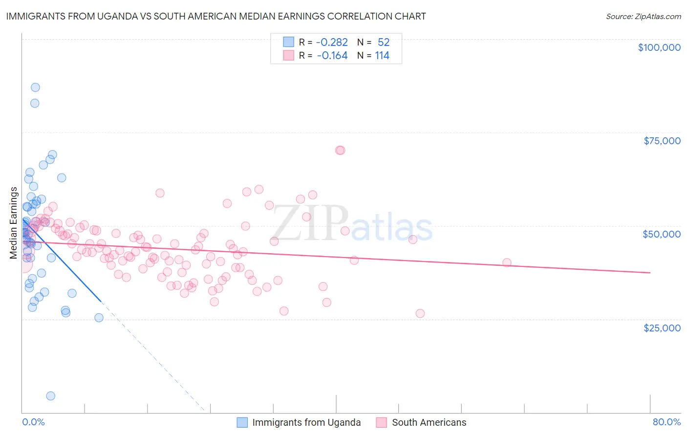 Immigrants from Uganda vs South American Median Earnings