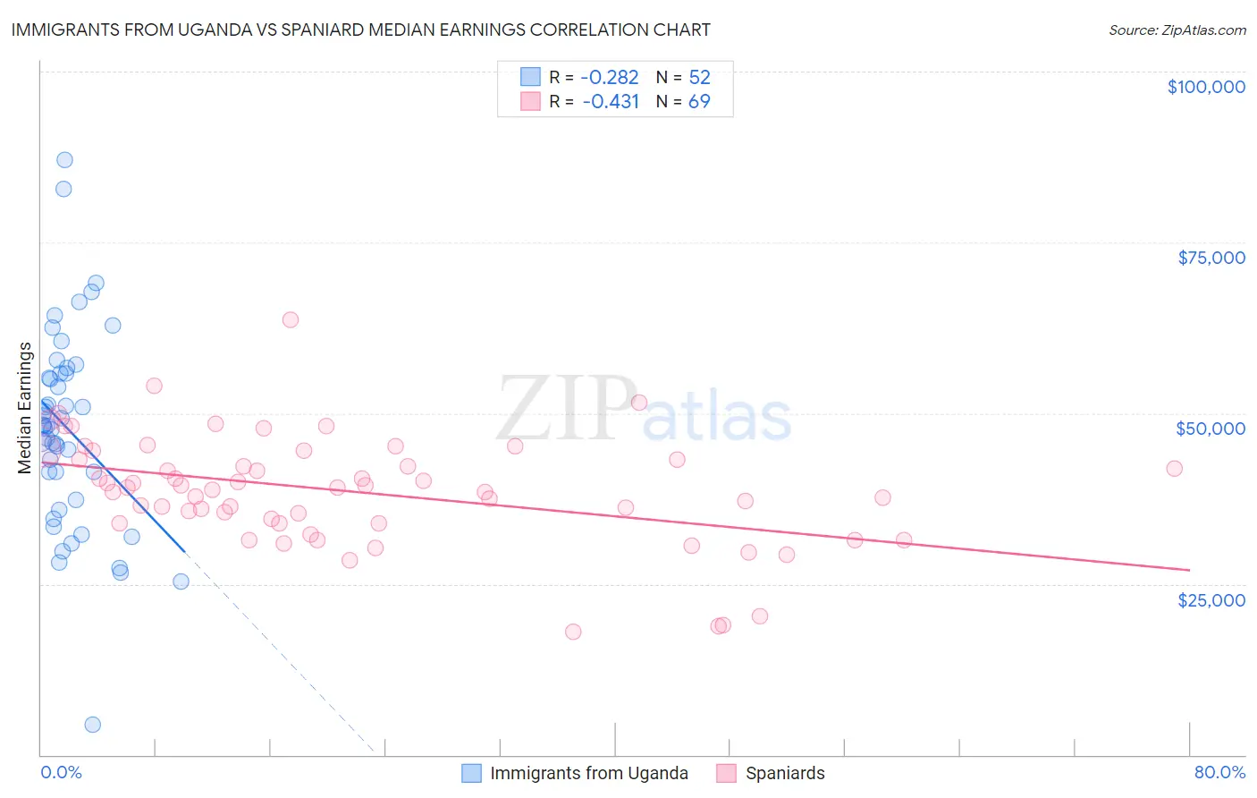 Immigrants from Uganda vs Spaniard Median Earnings