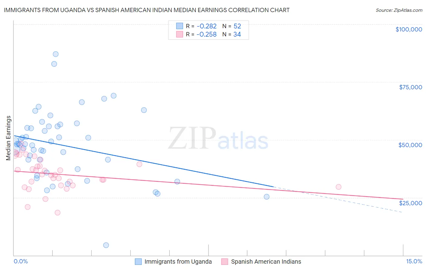 Immigrants from Uganda vs Spanish American Indian Median Earnings