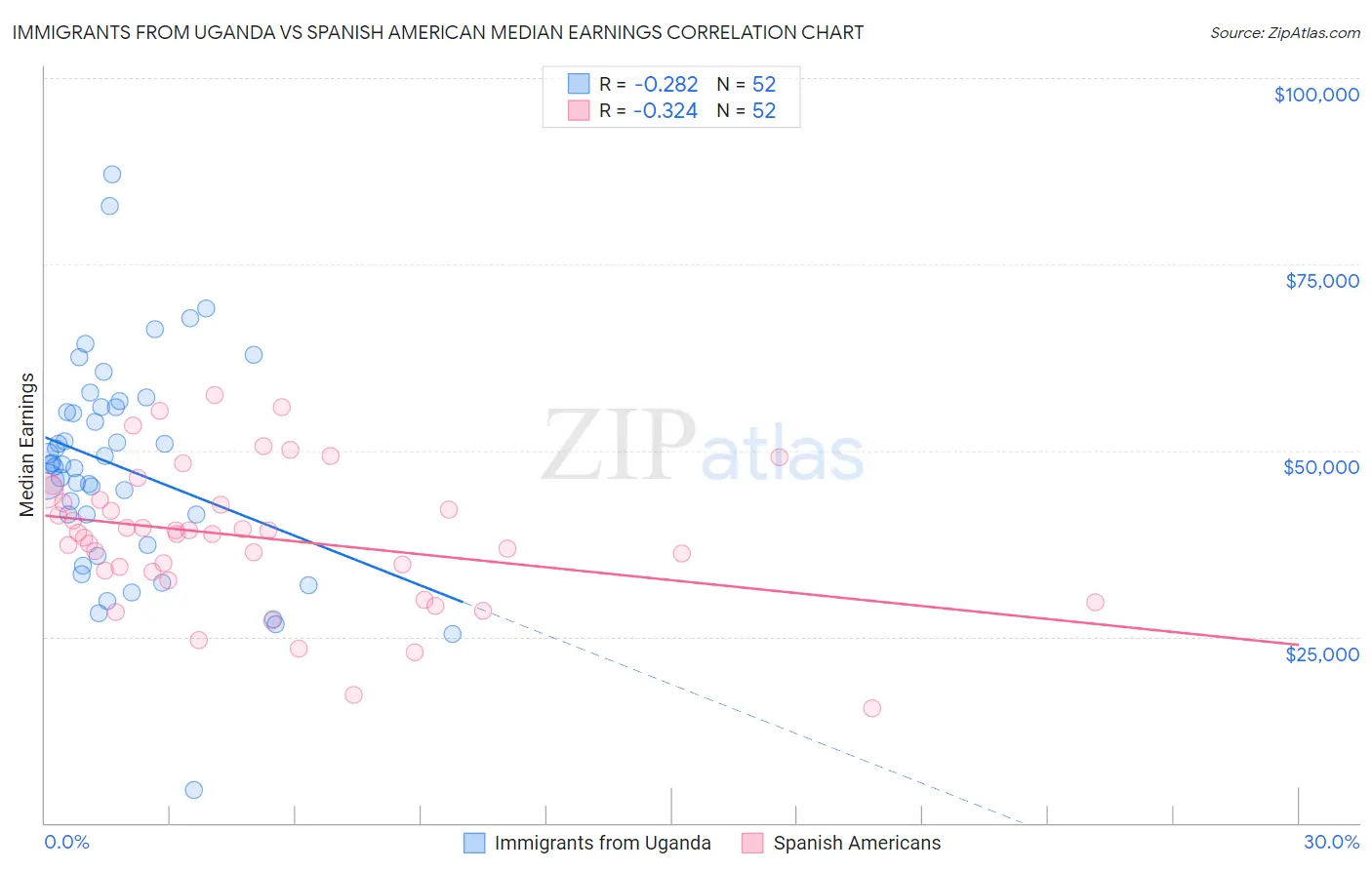 Immigrants from Uganda vs Spanish American Median Earnings
