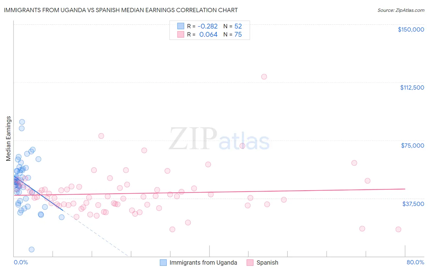 Immigrants from Uganda vs Spanish Median Earnings