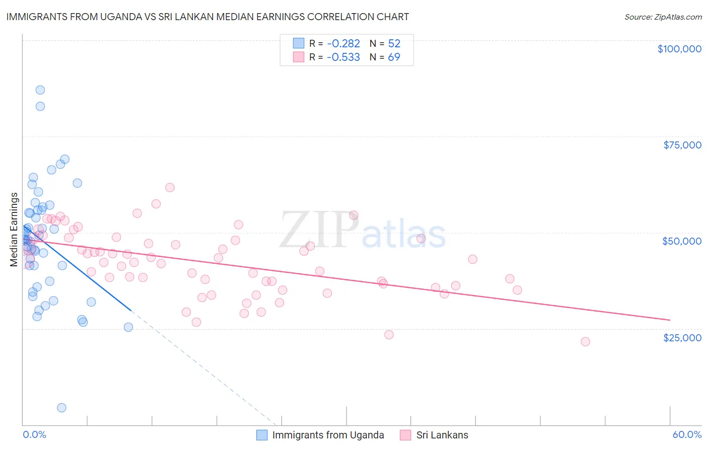 Immigrants from Uganda vs Sri Lankan Median Earnings