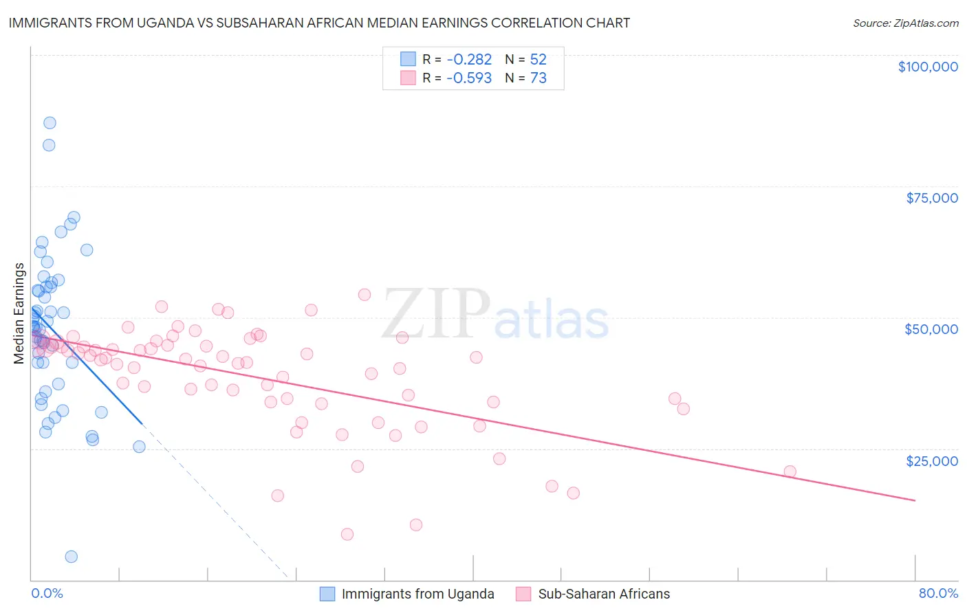 Immigrants from Uganda vs Subsaharan African Median Earnings
