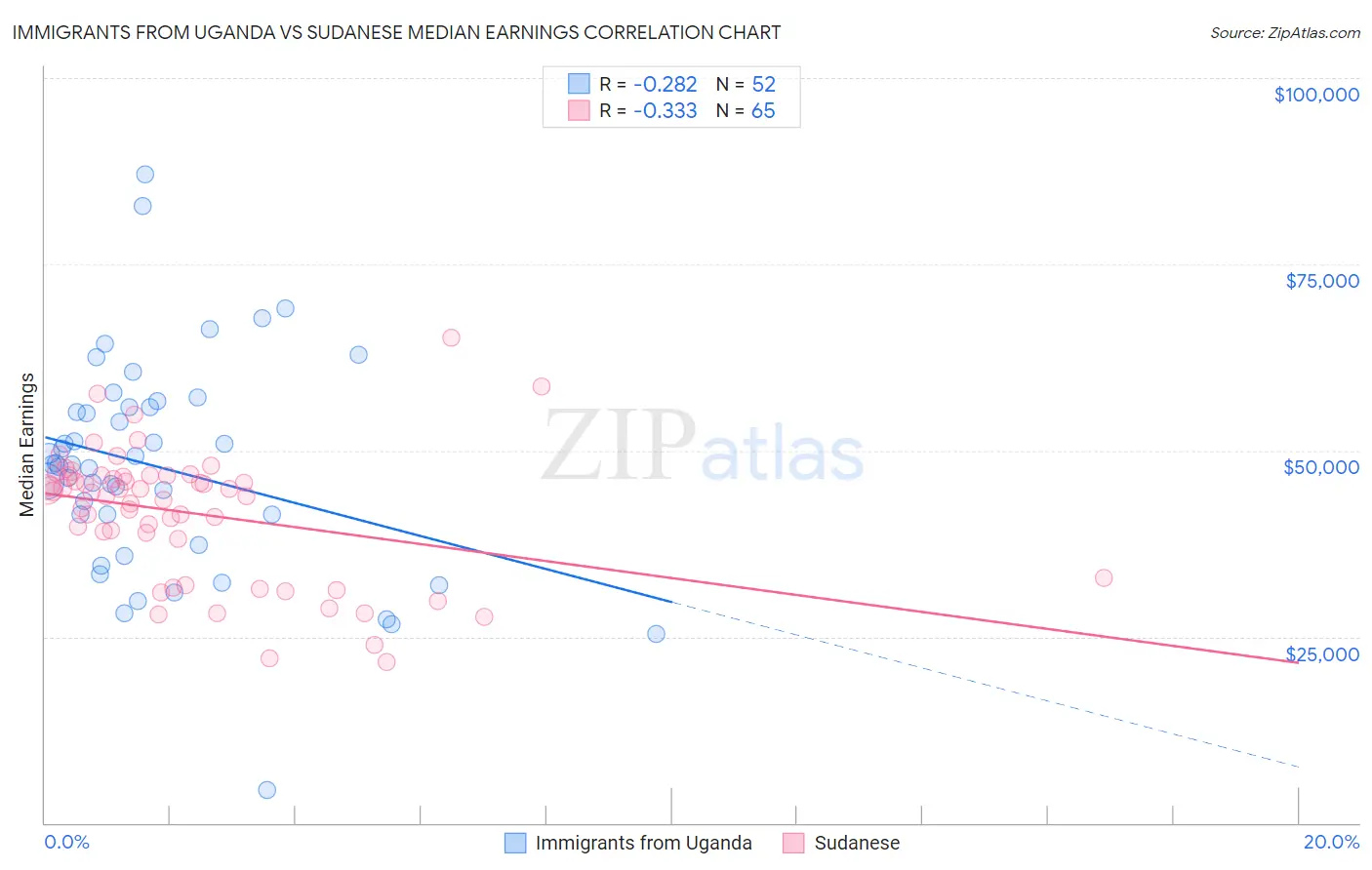 Immigrants from Uganda vs Sudanese Median Earnings