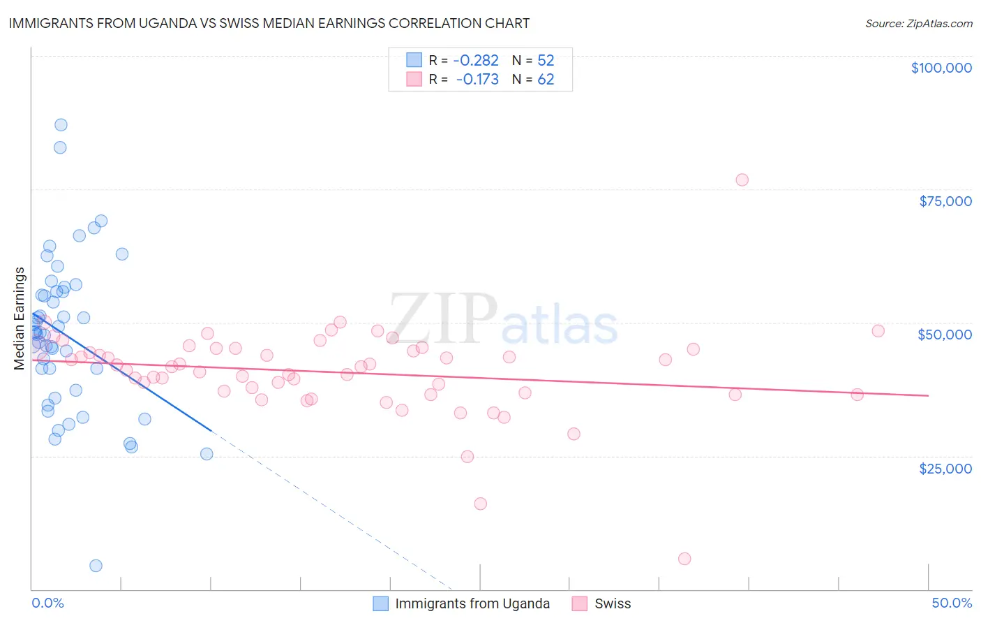 Immigrants from Uganda vs Swiss Median Earnings