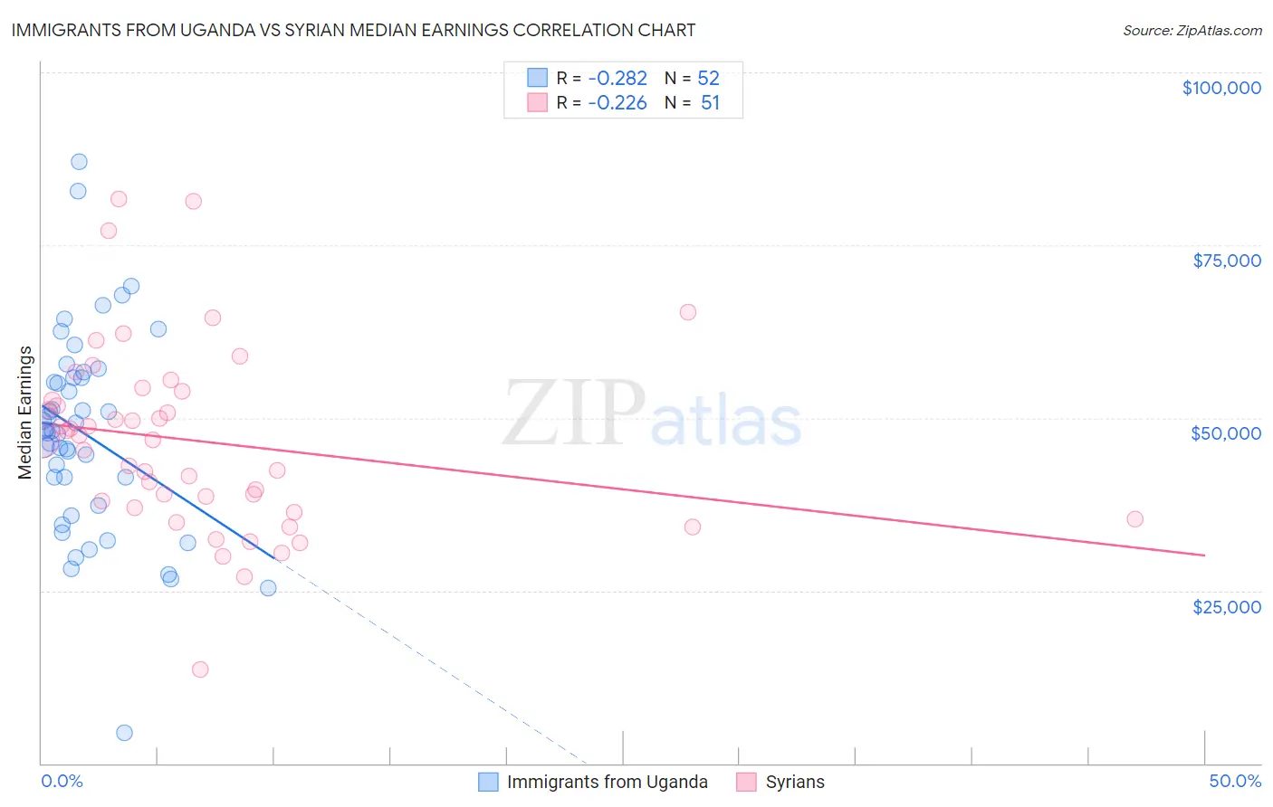 Immigrants from Uganda vs Syrian Median Earnings