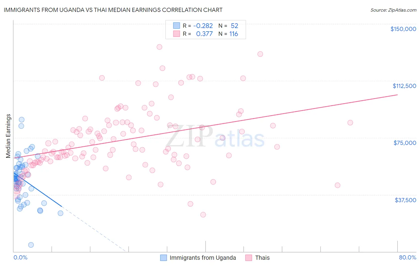 Immigrants from Uganda vs Thai Median Earnings