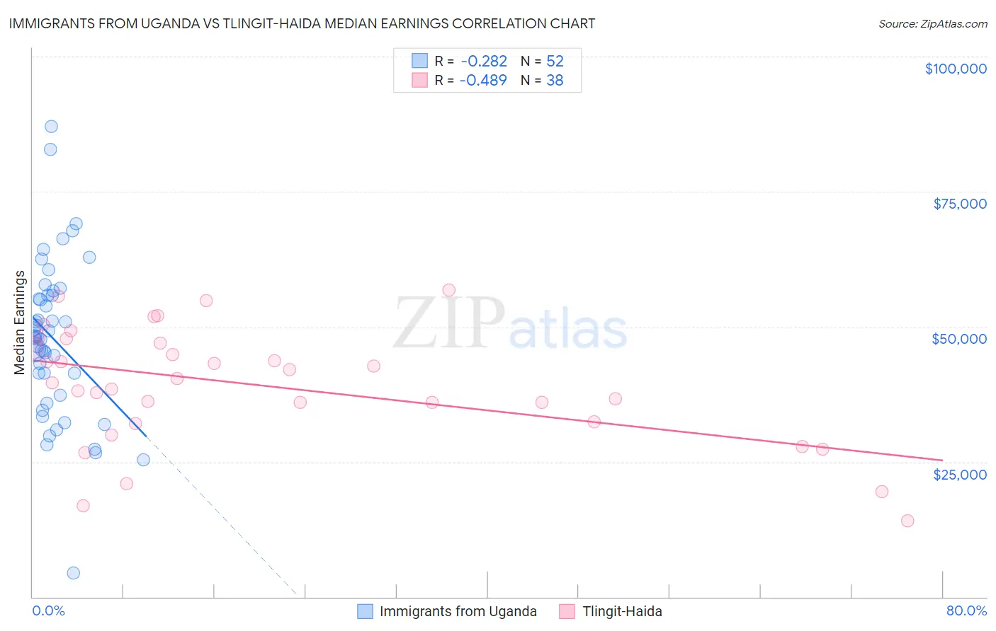 Immigrants from Uganda vs Tlingit-Haida Median Earnings
