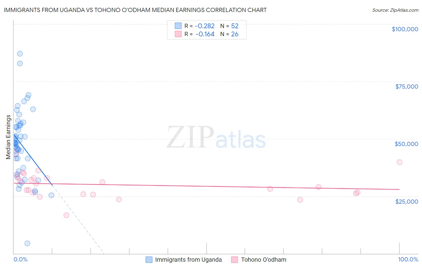 Immigrants from Uganda vs Tohono O'odham Median Earnings