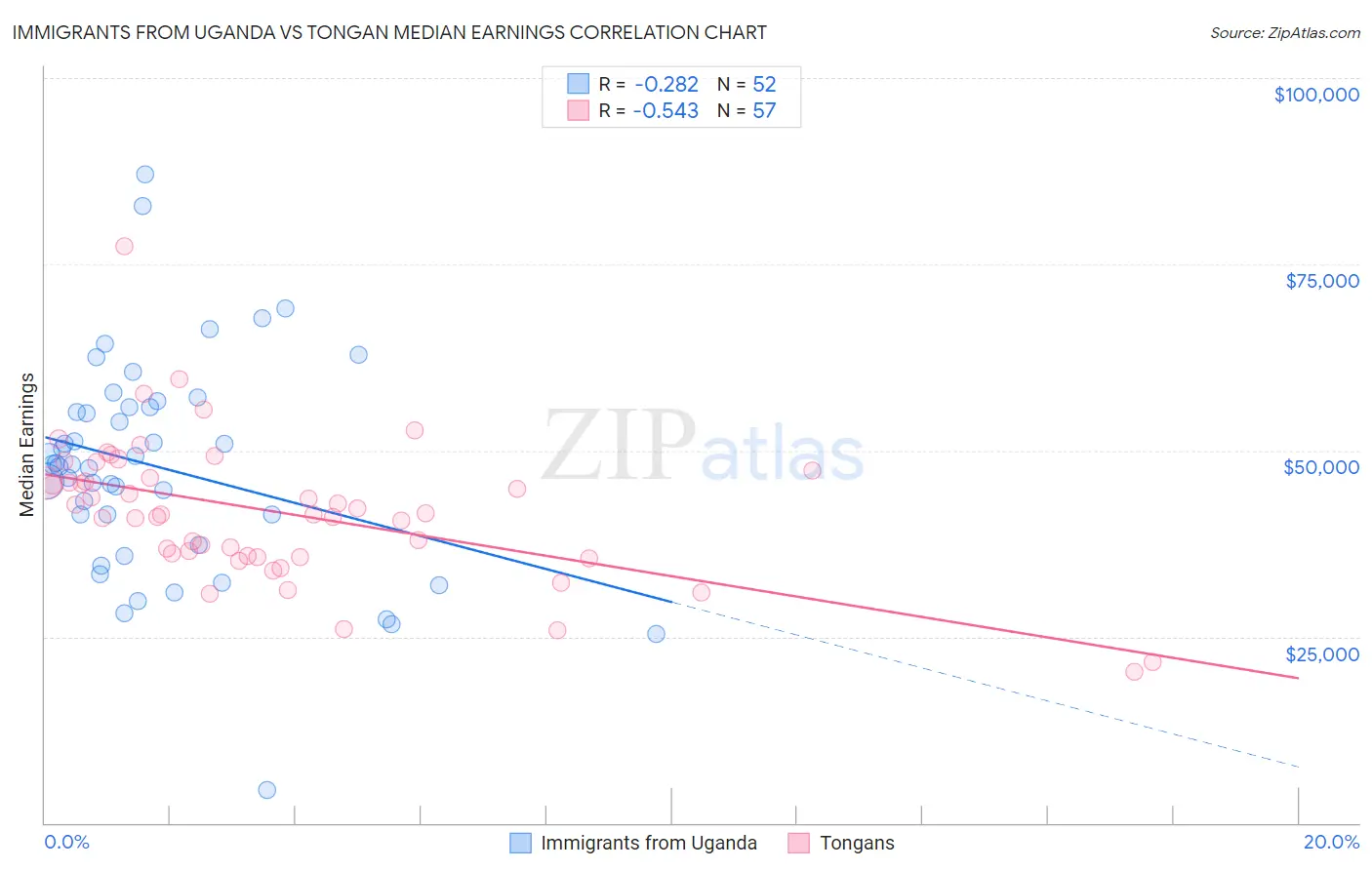 Immigrants from Uganda vs Tongan Median Earnings