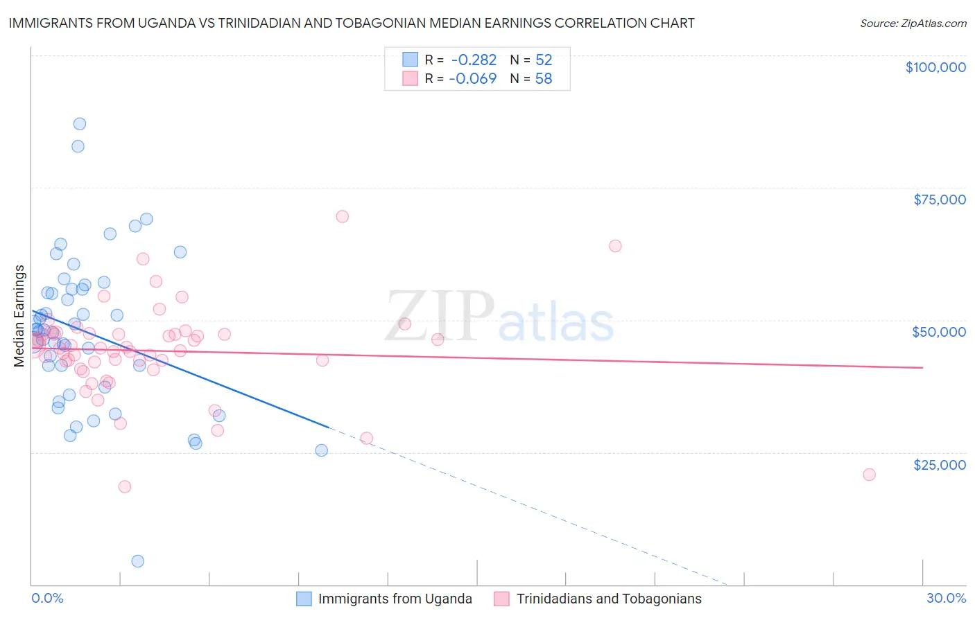 Immigrants from Uganda vs Trinidadian and Tobagonian Median Earnings