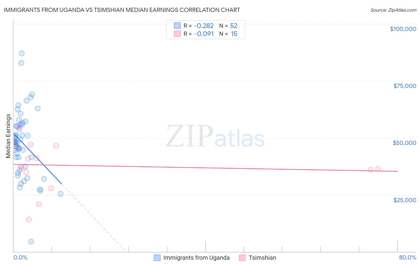 Immigrants from Uganda vs Tsimshian Median Earnings