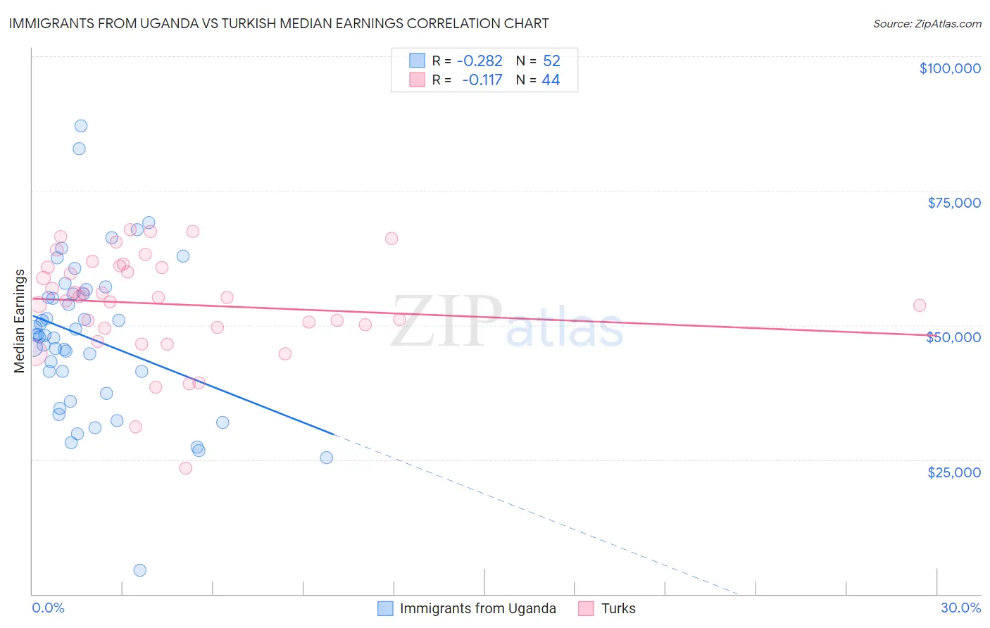 Immigrants from Uganda vs Turkish Median Earnings