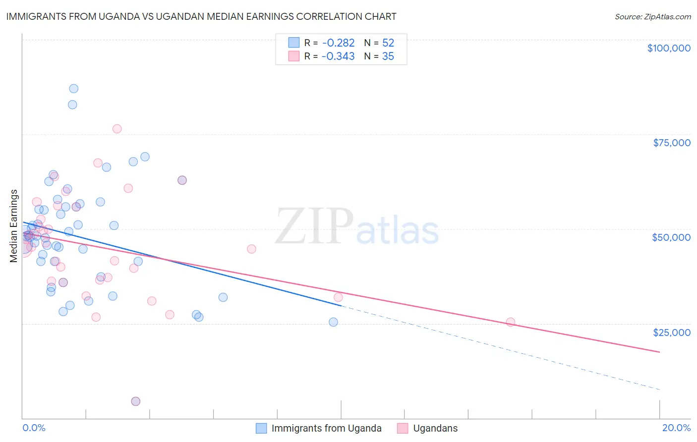 Immigrants from Uganda vs Ugandan Median Earnings