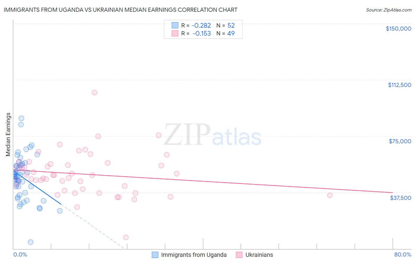 Immigrants from Uganda vs Ukrainian Median Earnings
