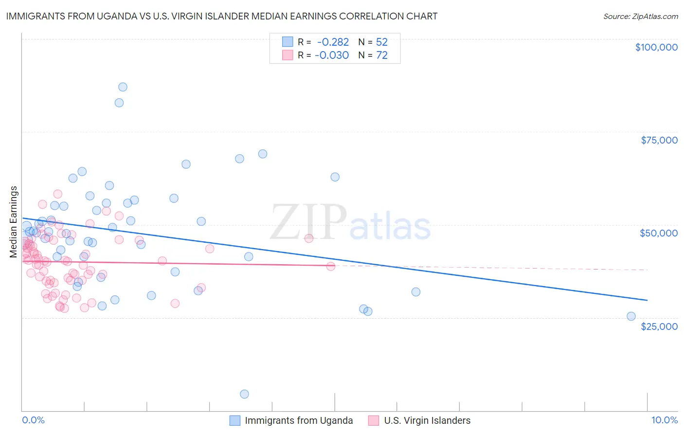 Immigrants from Uganda vs U.S. Virgin Islander Median Earnings