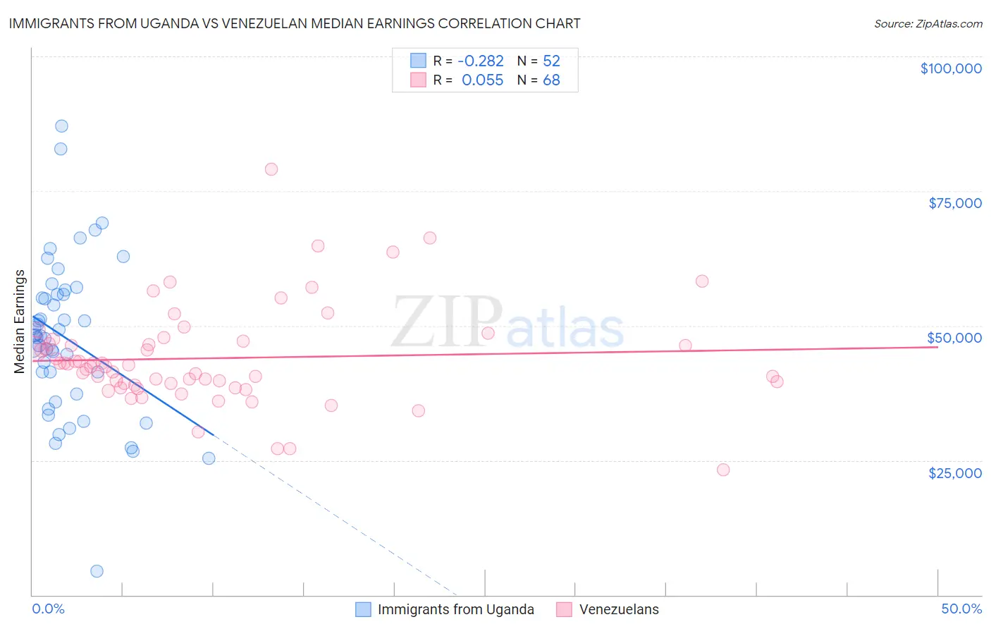 Immigrants from Uganda vs Venezuelan Median Earnings