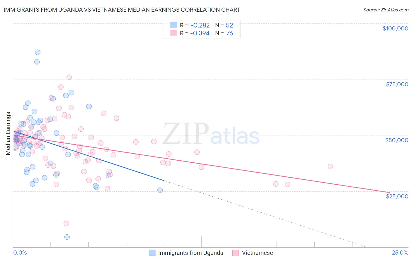 Immigrants from Uganda vs Vietnamese Median Earnings