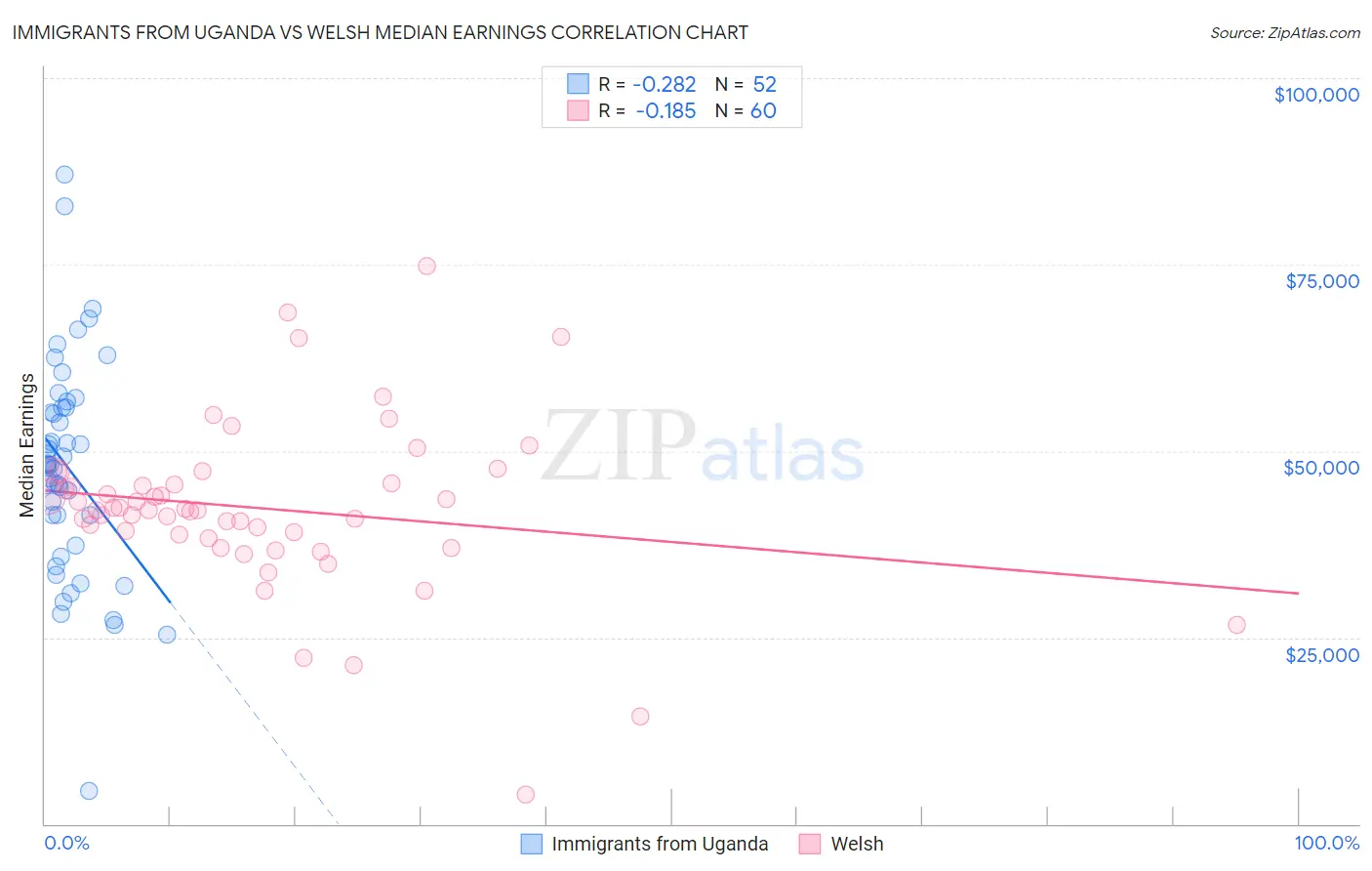 Immigrants from Uganda vs Welsh Median Earnings