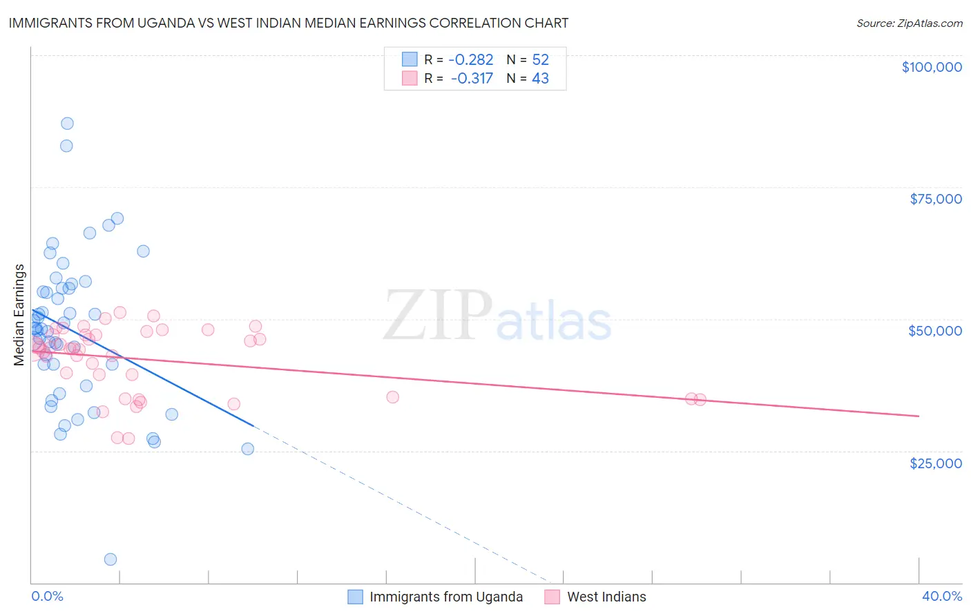 Immigrants from Uganda vs West Indian Median Earnings
