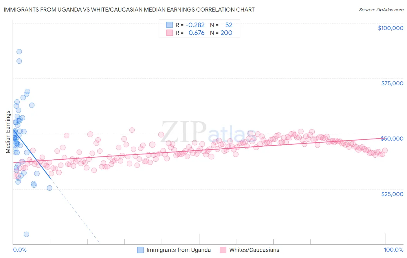 Immigrants from Uganda vs White/Caucasian Median Earnings
