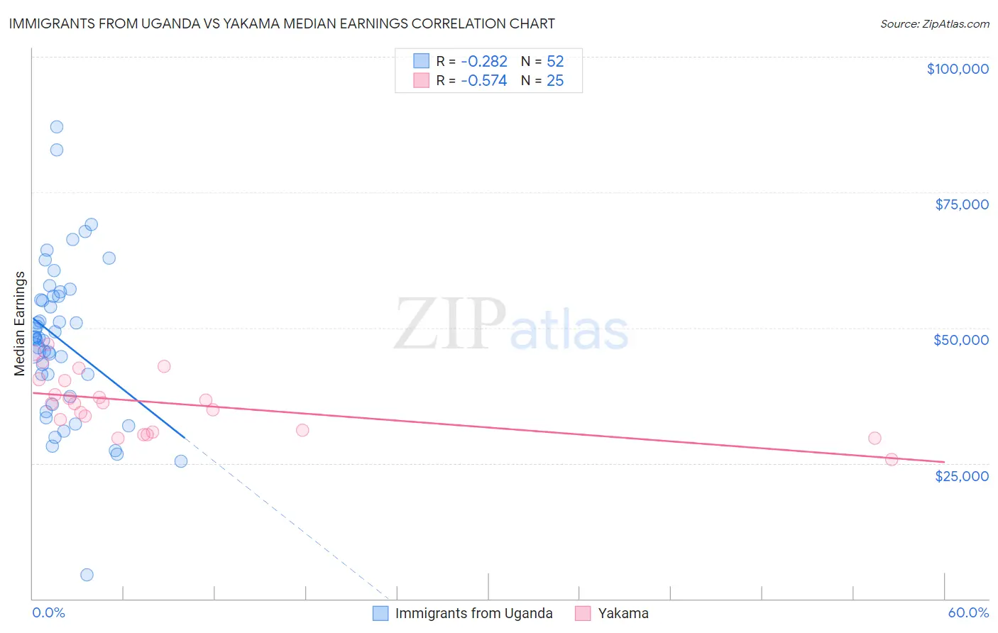 Immigrants from Uganda vs Yakama Median Earnings