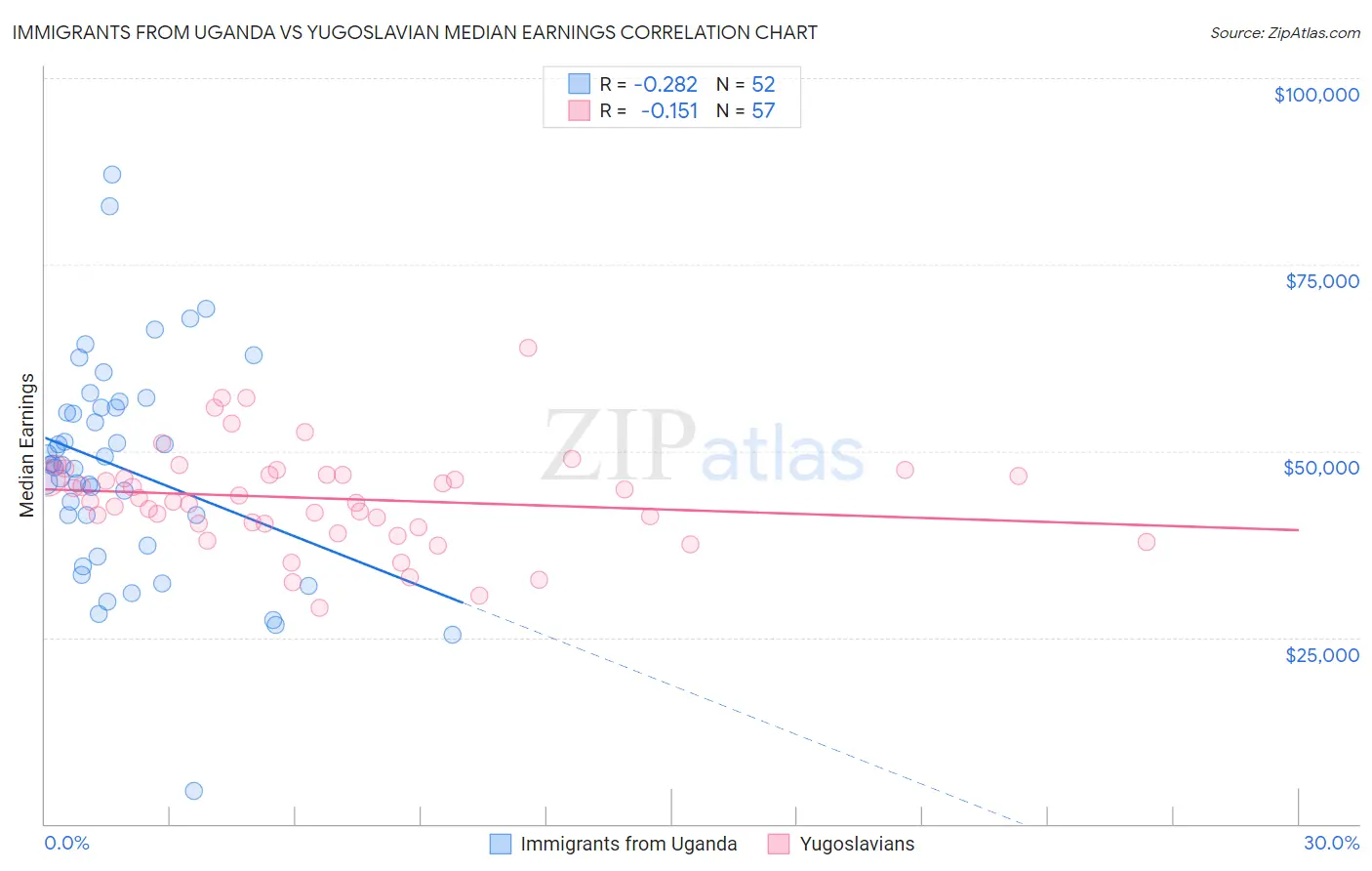 Immigrants from Uganda vs Yugoslavian Median Earnings