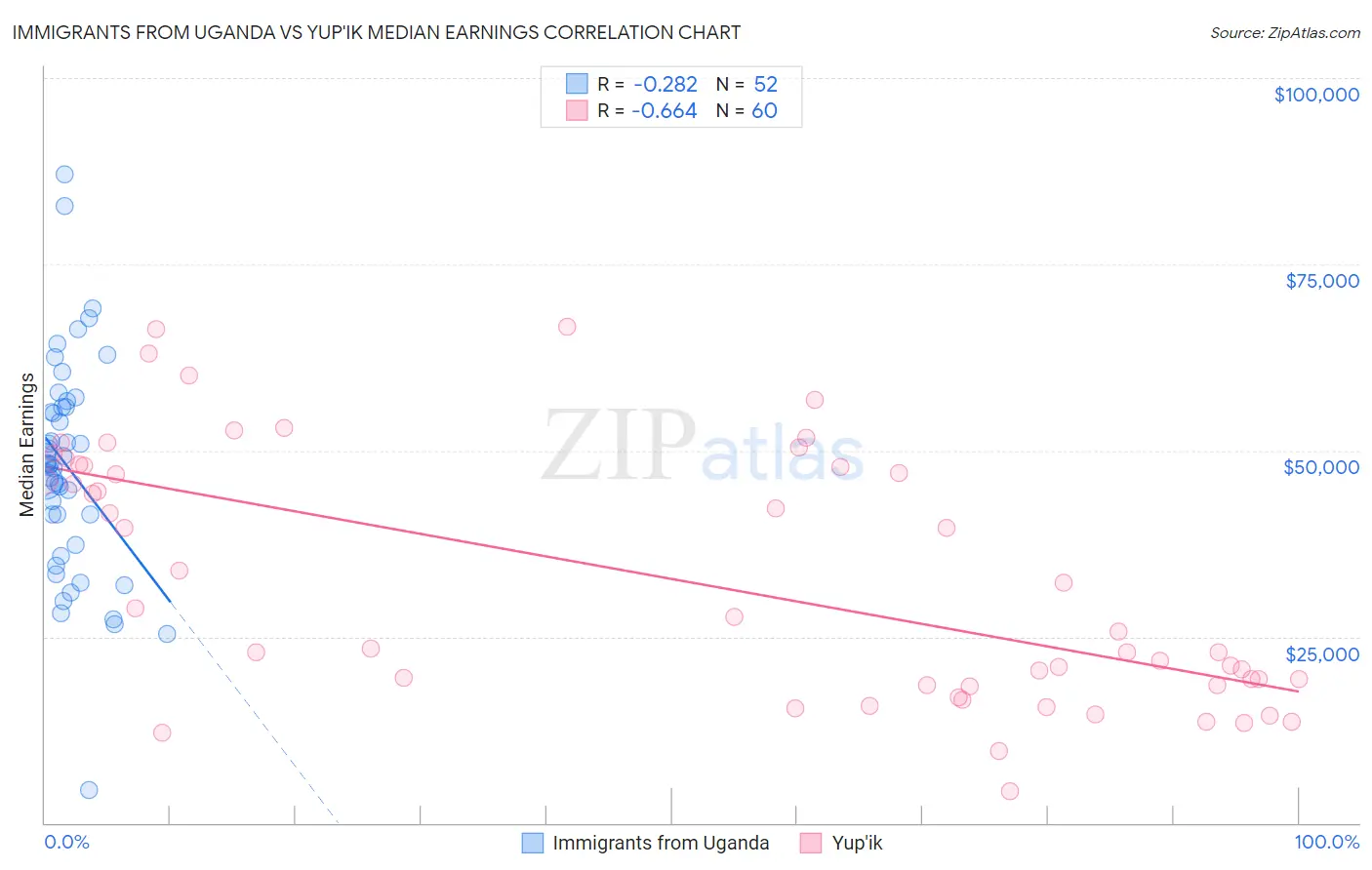 Immigrants from Uganda vs Yup'ik Median Earnings