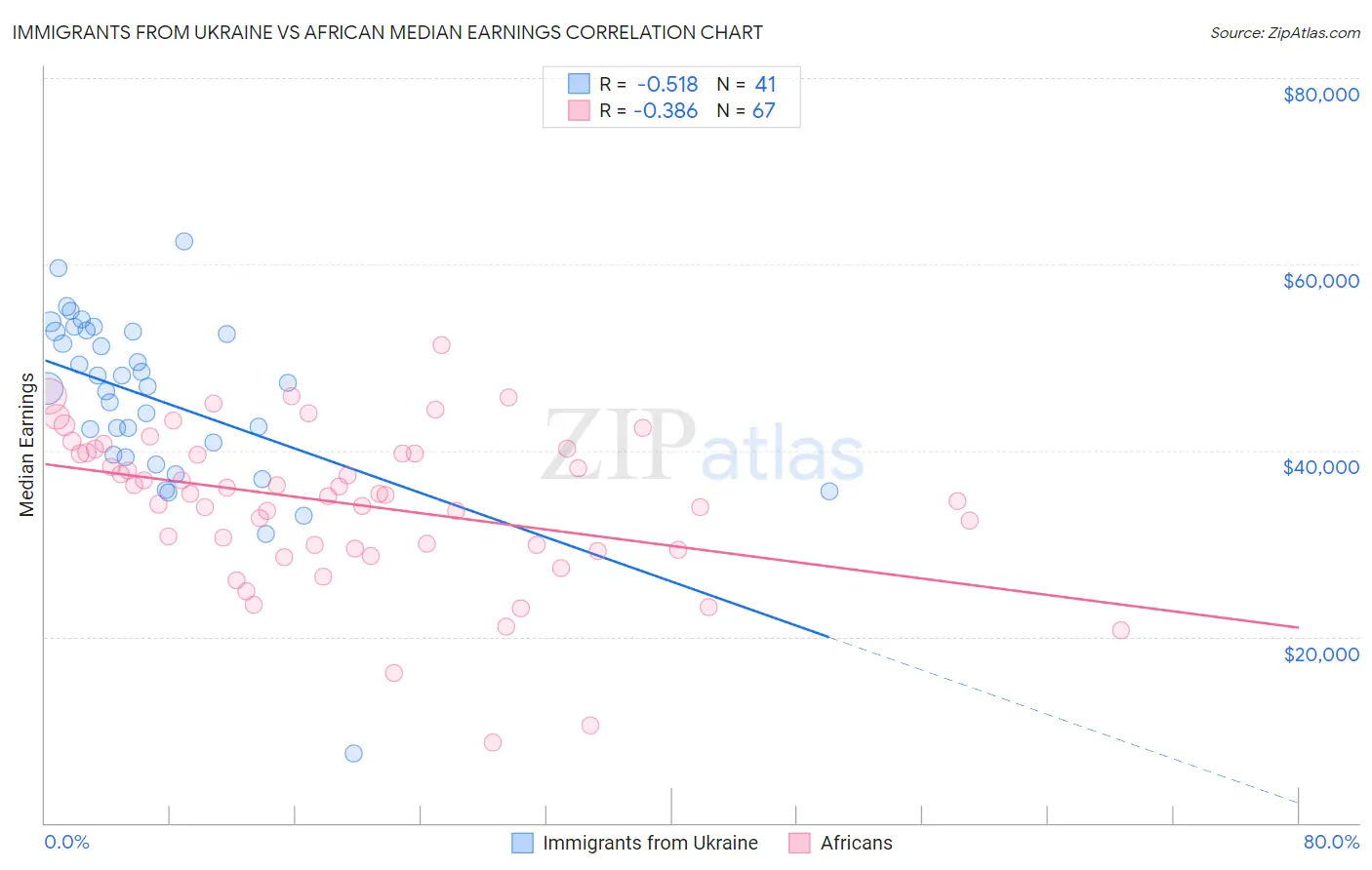 Immigrants from Ukraine vs African Median Earnings